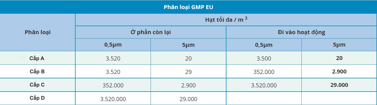 Phân loại cấp độ sạch theo GMP EU